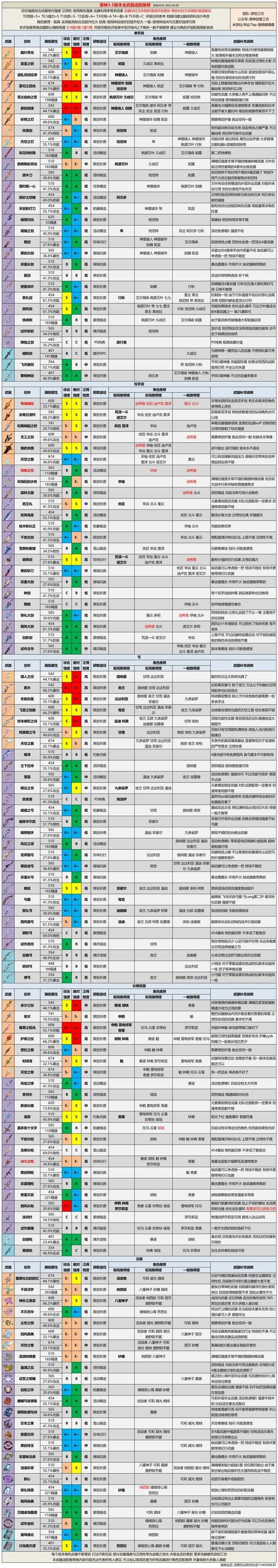 《原神》3.5版本全武器强度分析