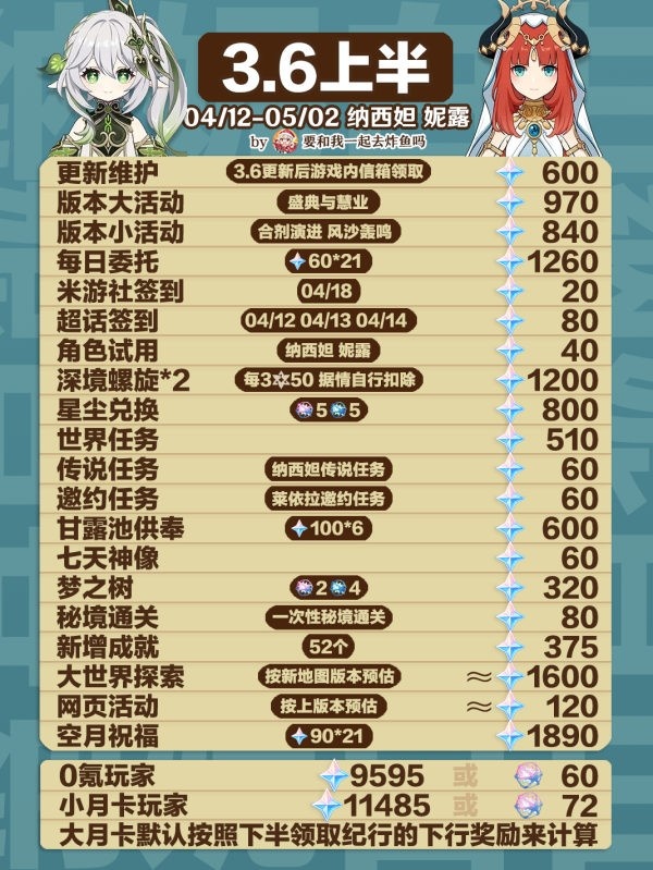 原神3.6上半能获得多少原石-原神3.6上半原石数量计算
