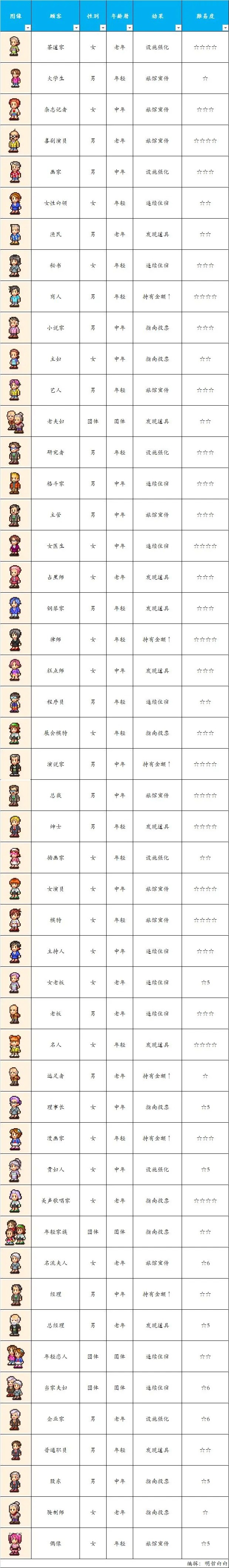 温泉物语顾客图鉴总汇