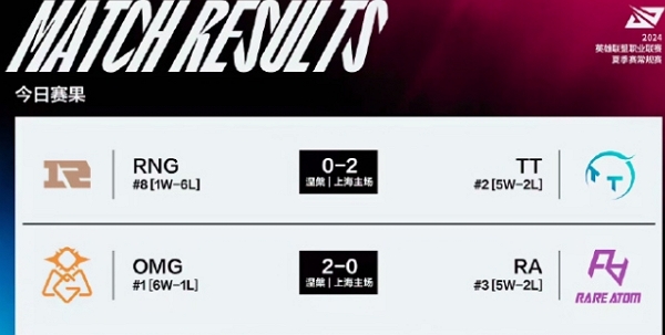 2024英雄联盟lpl夏季赛day53谁赢了 2024英雄联盟lpl夏季赛day53获胜队伍说明